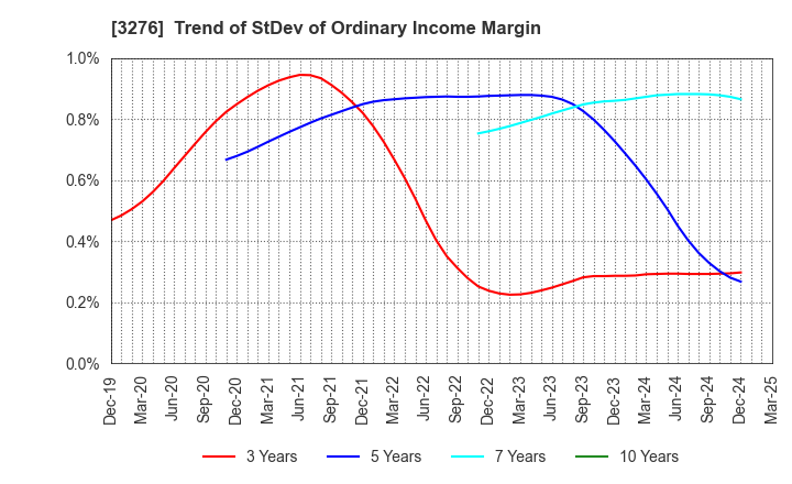 3276 Japan Property Management Center Co.,Ltd: Trend of StDev of Ordinary Income Margin