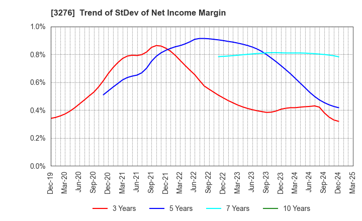 3276 Japan Property Management Center Co.,Ltd: Trend of StDev of Net Income Margin