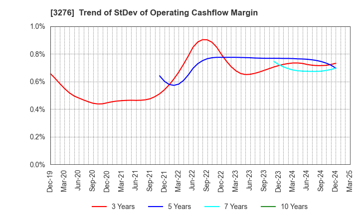 3276 Japan Property Management Center Co.,Ltd: Trend of StDev of Operating Cashflow Margin