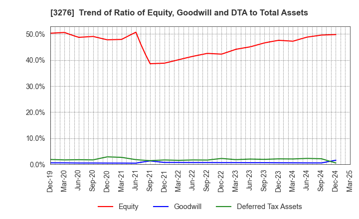 3276 Japan Property Management Center Co.,Ltd: Trend of Ratio of Equity, Goodwill and DTA to Total Assets