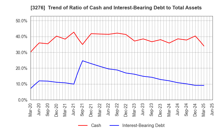 3276 Japan Property Management Center Co.,Ltd: Trend of Ratio of Cash and Interest-Bearing Debt to Total Assets