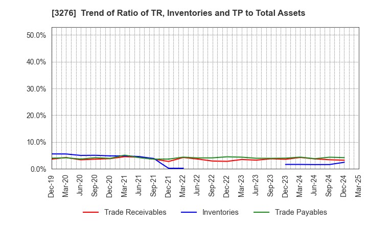 3276 Japan Property Management Center Co.,Ltd: Trend of Ratio of TR, Inventories and TP to Total Assets
