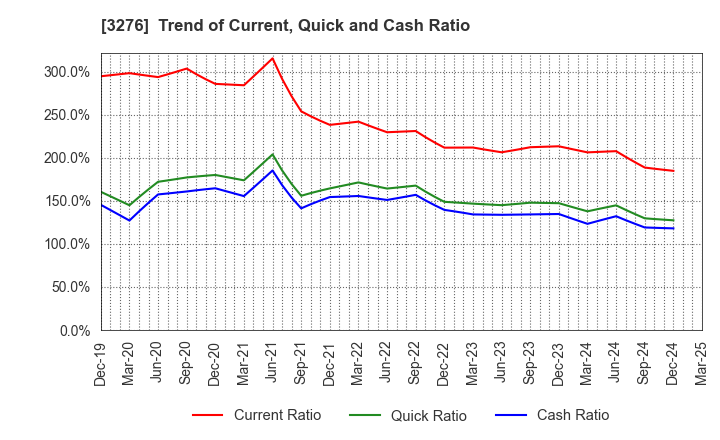 3276 Japan Property Management Center Co.,Ltd: Trend of Current, Quick and Cash Ratio