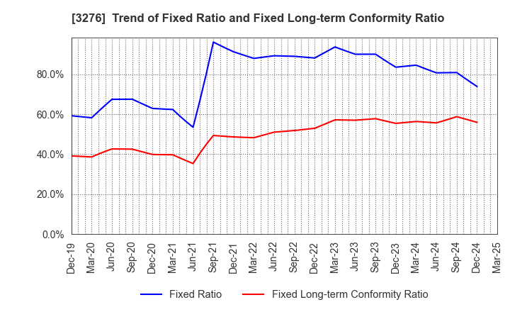 3276 Japan Property Management Center Co.,Ltd: Trend of Fixed Ratio and Fixed Long-term Conformity Ratio