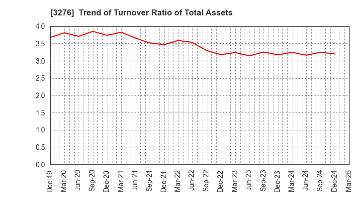 3276 Japan Property Management Center Co.,Ltd: Trend of Turnover Ratio of Total Assets