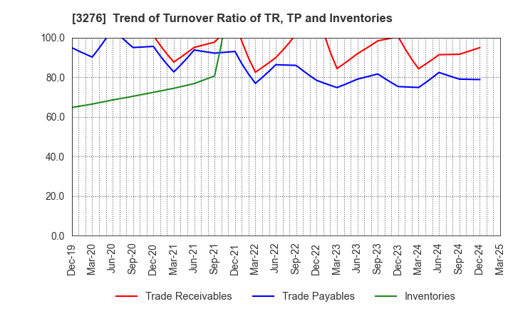 3276 Japan Property Management Center Co.,Ltd: Trend of Turnover Ratio of TR, TP and Inventories