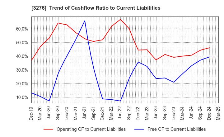 3276 Japan Property Management Center Co.,Ltd: Trend of Cashflow Ratio to Current Liabilities