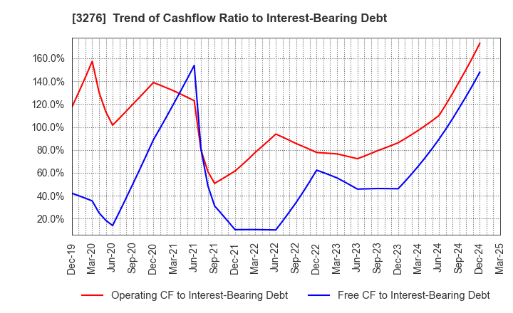 3276 Japan Property Management Center Co.,Ltd: Trend of Cashflow Ratio to Interest-Bearing Debt
