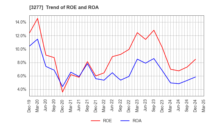 3277 Sansei Landic Co.,Ltd: Trend of ROE and ROA