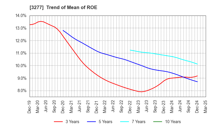 3277 Sansei Landic Co.,Ltd: Trend of Mean of ROE