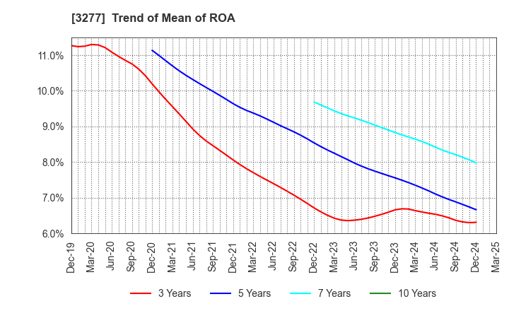 3277 Sansei Landic Co.,Ltd: Trend of Mean of ROA