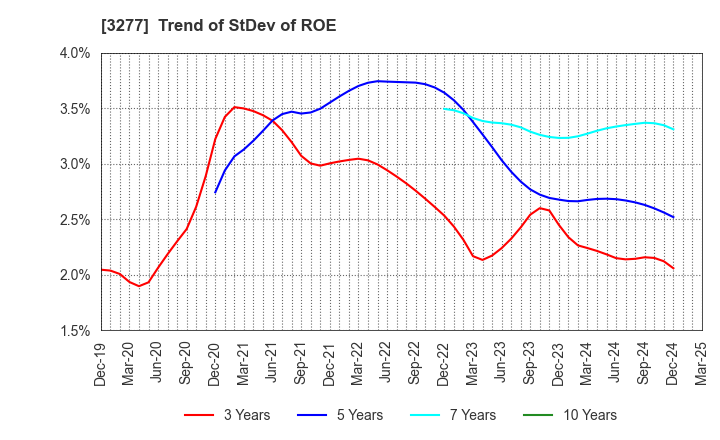 3277 Sansei Landic Co.,Ltd: Trend of StDev of ROE