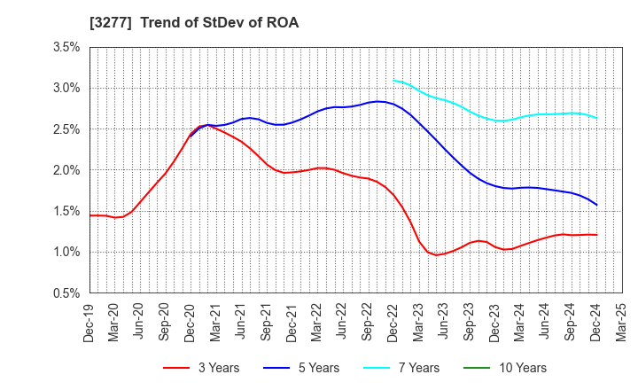 3277 Sansei Landic Co.,Ltd: Trend of StDev of ROA