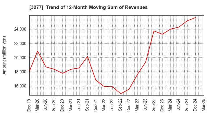 3277 Sansei Landic Co.,Ltd: Trend of 12-Month Moving Sum of Revenues