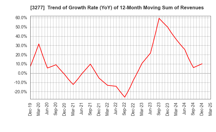 3277 Sansei Landic Co.,Ltd: Trend of Growth Rate (YoY) of 12-Month Moving Sum of Revenues