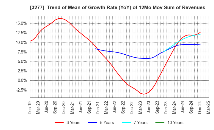 3277 Sansei Landic Co.,Ltd: Trend of Mean of Growth Rate (YoY) of 12Mo Mov Sum of Revenues
