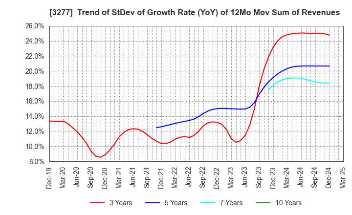 3277 Sansei Landic Co.,Ltd: Trend of StDev of Growth Rate (YoY) of 12Mo Mov Sum of Revenues