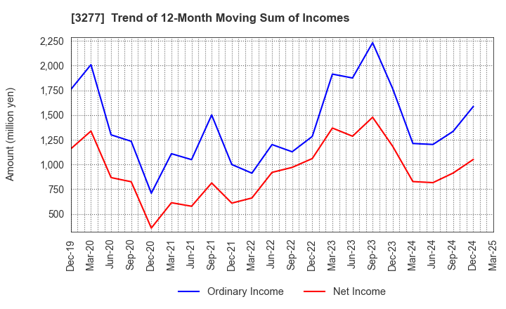 3277 Sansei Landic Co.,Ltd: Trend of 12-Month Moving Sum of Incomes