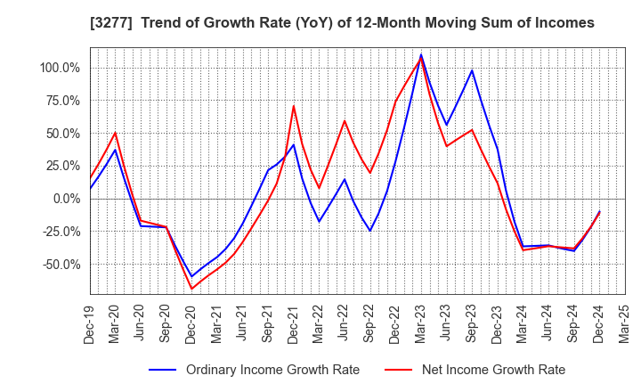 3277 Sansei Landic Co.,Ltd: Trend of Growth Rate (YoY) of 12-Month Moving Sum of Incomes