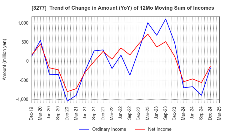 3277 Sansei Landic Co.,Ltd: Trend of Change in Amount (YoY) of 12Mo Moving Sum of Incomes