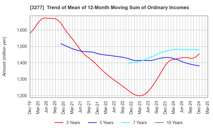 3277 Sansei Landic Co.,Ltd: Trend of Mean of 12-Month Moving Sum of Ordinary Incomes