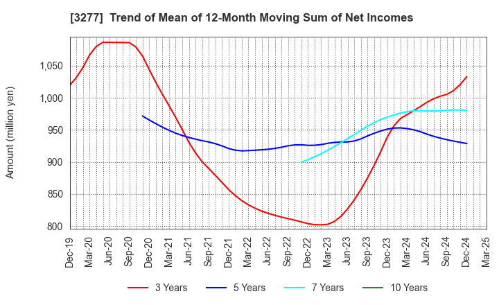 3277 Sansei Landic Co.,Ltd: Trend of Mean of 12-Month Moving Sum of Net Incomes