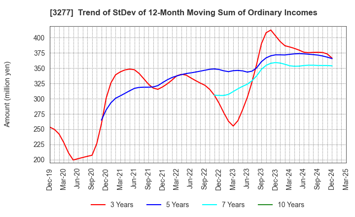 3277 Sansei Landic Co.,Ltd: Trend of StDev of 12-Month Moving Sum of Ordinary Incomes