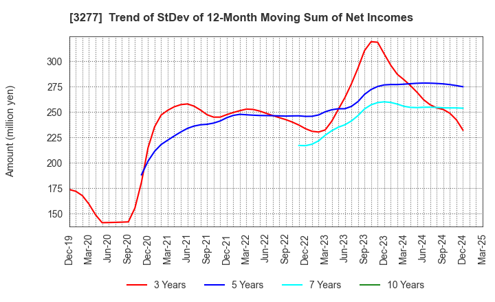 3277 Sansei Landic Co.,Ltd: Trend of StDev of 12-Month Moving Sum of Net Incomes