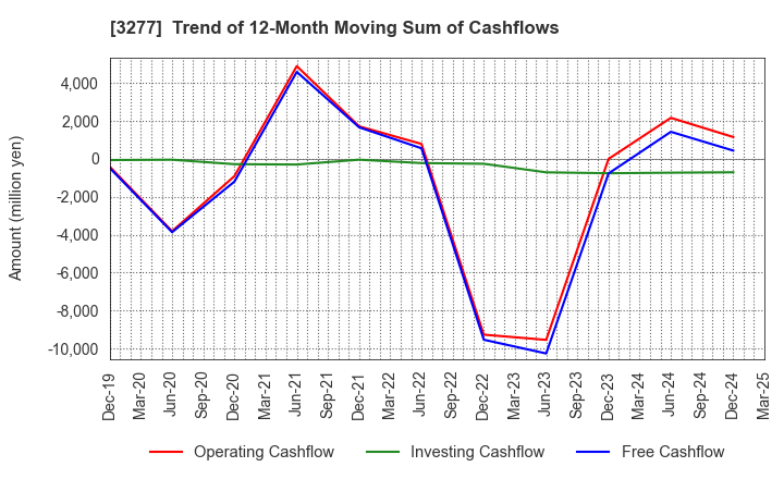 3277 Sansei Landic Co.,Ltd: Trend of 12-Month Moving Sum of Cashflows