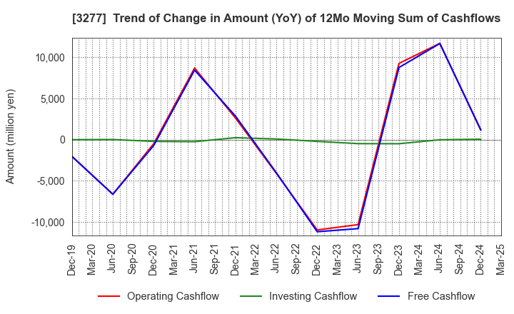 3277 Sansei Landic Co.,Ltd: Trend of Change in Amount (YoY) of 12Mo Moving Sum of Cashflows