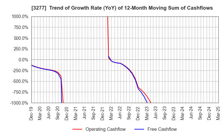 3277 Sansei Landic Co.,Ltd: Trend of Growth Rate (YoY) of 12-Month Moving Sum of Cashflows