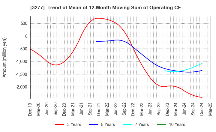 3277 Sansei Landic Co.,Ltd: Trend of Mean of 12-Month Moving Sum of Operating CF