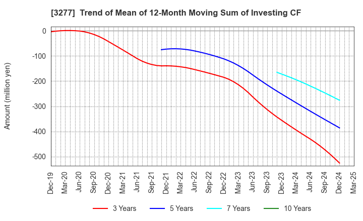 3277 Sansei Landic Co.,Ltd: Trend of Mean of 12-Month Moving Sum of Investing CF