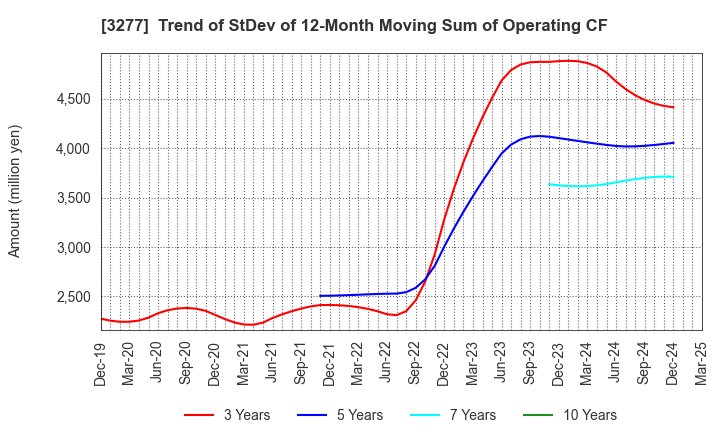 3277 Sansei Landic Co.,Ltd: Trend of StDev of 12-Month Moving Sum of Operating CF
