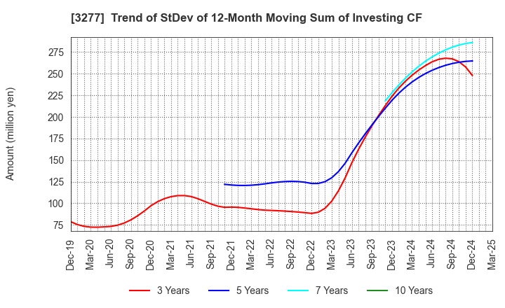 3277 Sansei Landic Co.,Ltd: Trend of StDev of 12-Month Moving Sum of Investing CF
