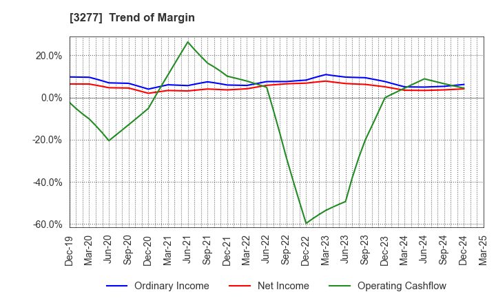 3277 Sansei Landic Co.,Ltd: Trend of Margin