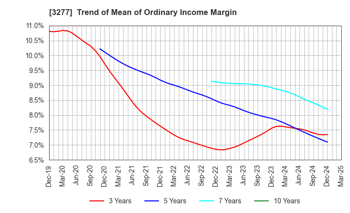 3277 Sansei Landic Co.,Ltd: Trend of Mean of Ordinary Income Margin