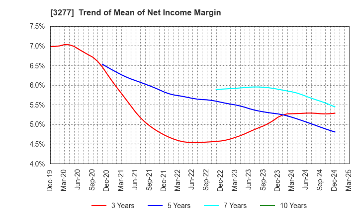3277 Sansei Landic Co.,Ltd: Trend of Mean of Net Income Margin