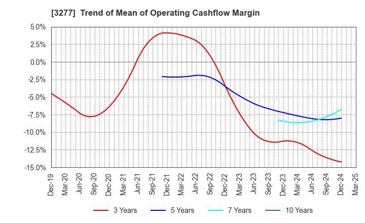 3277 Sansei Landic Co.,Ltd: Trend of Mean of Operating Cashflow Margin