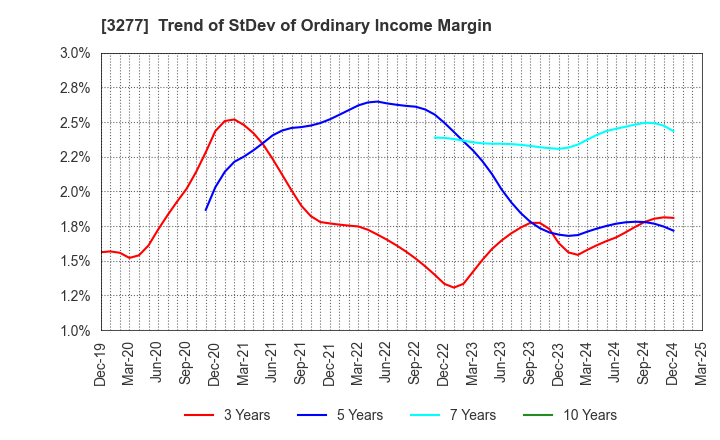 3277 Sansei Landic Co.,Ltd: Trend of StDev of Ordinary Income Margin