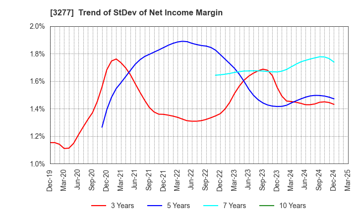 3277 Sansei Landic Co.,Ltd: Trend of StDev of Net Income Margin
