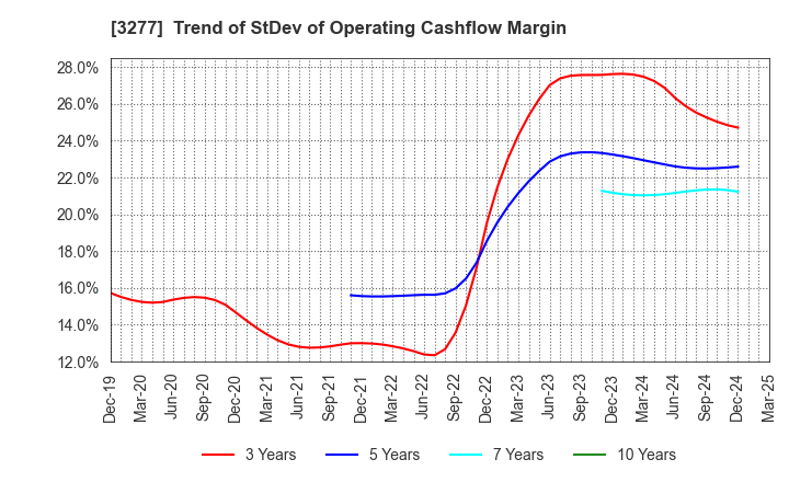 3277 Sansei Landic Co.,Ltd: Trend of StDev of Operating Cashflow Margin