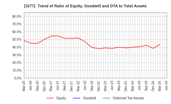 3277 Sansei Landic Co.,Ltd: Trend of Ratio of Equity, Goodwill and DTA to Total Assets