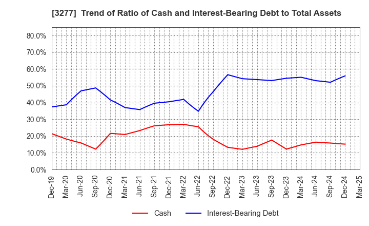 3277 Sansei Landic Co.,Ltd: Trend of Ratio of Cash and Interest-Bearing Debt to Total Assets