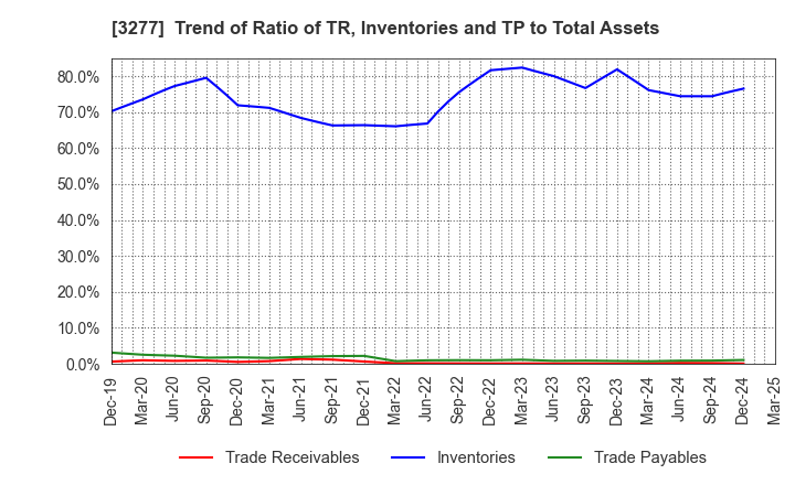 3277 Sansei Landic Co.,Ltd: Trend of Ratio of TR, Inventories and TP to Total Assets