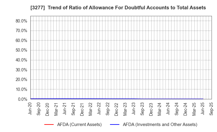 3277 Sansei Landic Co.,Ltd: Trend of Ratio of Allowance For Doubtful Accounts to Total Assets