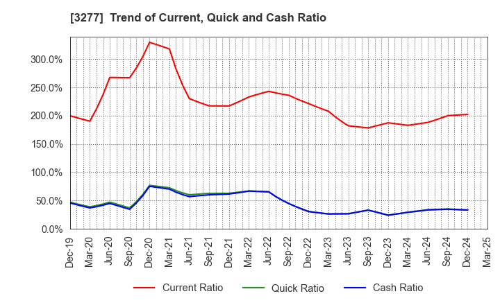 3277 Sansei Landic Co.,Ltd: Trend of Current, Quick and Cash Ratio