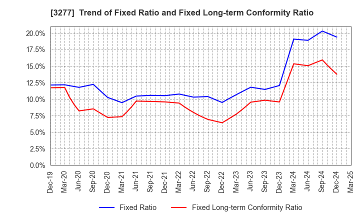 3277 Sansei Landic Co.,Ltd: Trend of Fixed Ratio and Fixed Long-term Conformity Ratio