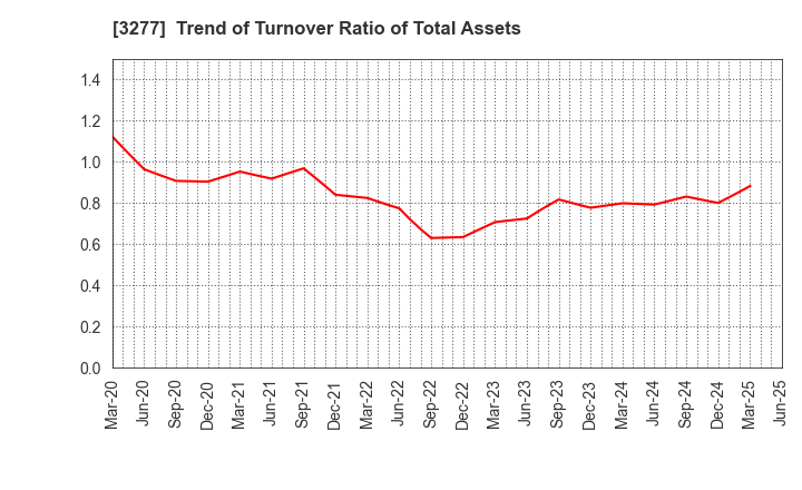 3277 Sansei Landic Co.,Ltd: Trend of Turnover Ratio of Total Assets