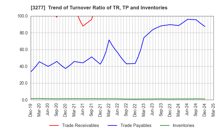 3277 Sansei Landic Co.,Ltd: Trend of Turnover Ratio of TR, TP and Inventories